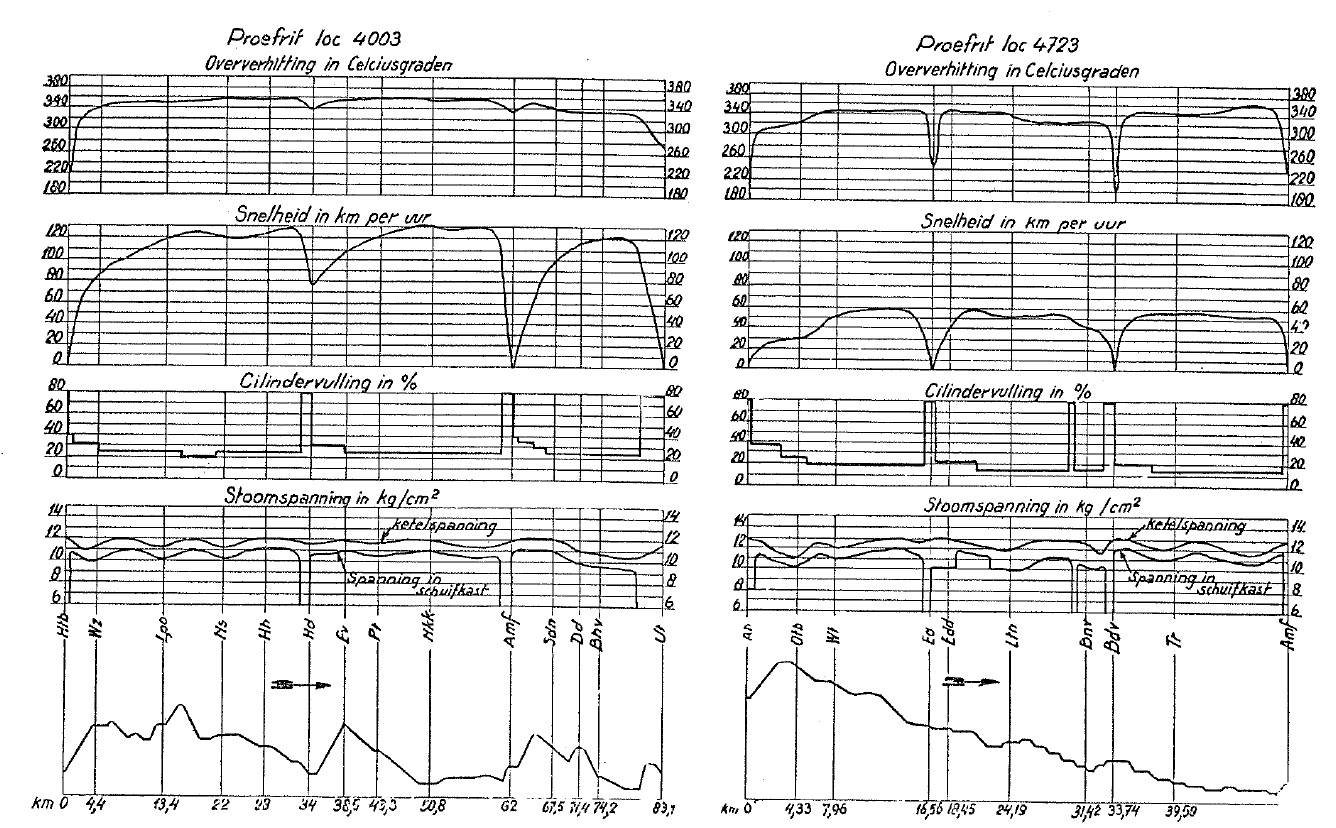 Fig. 8 & 9. Resultaten proefrit sneltrein- en goederentreinlocomotief.